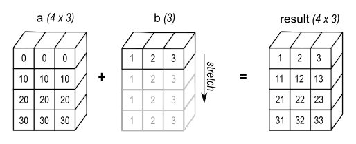 NumPy broadcasting example
